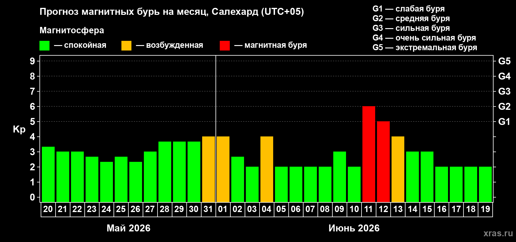 Прогноз максимального суточного геомагнитного индекса&nbsp;Kp на <b>1 месяц</b> (31 день) <b>с 20 мая по 19 июня 2026 г</b>
