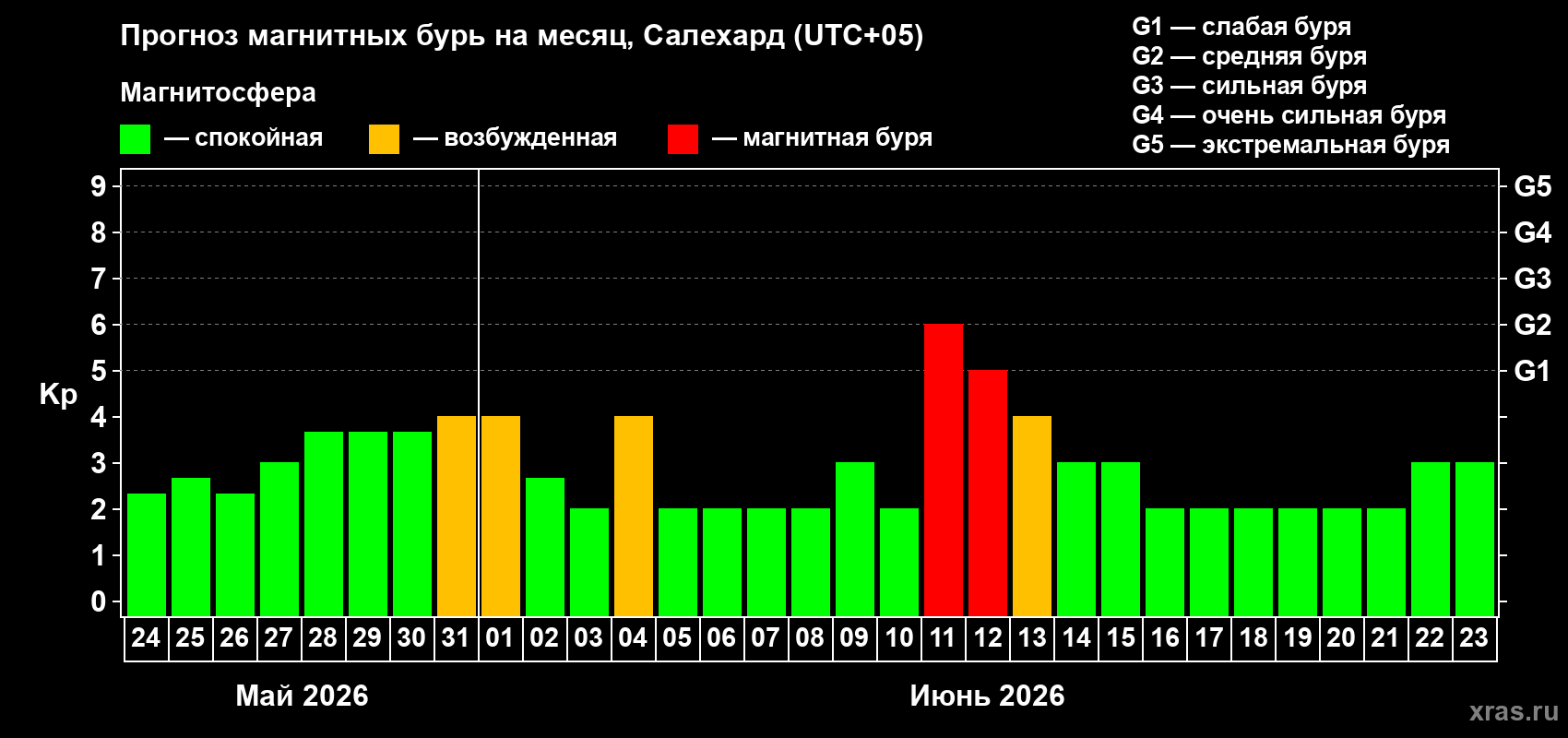 Прогноз максимального суточного геомагнитного индекса&nbsp;Kp на <b>1 месяц</b> (31 день) <b>с 24 мая по 23 июня 2026 г</b>