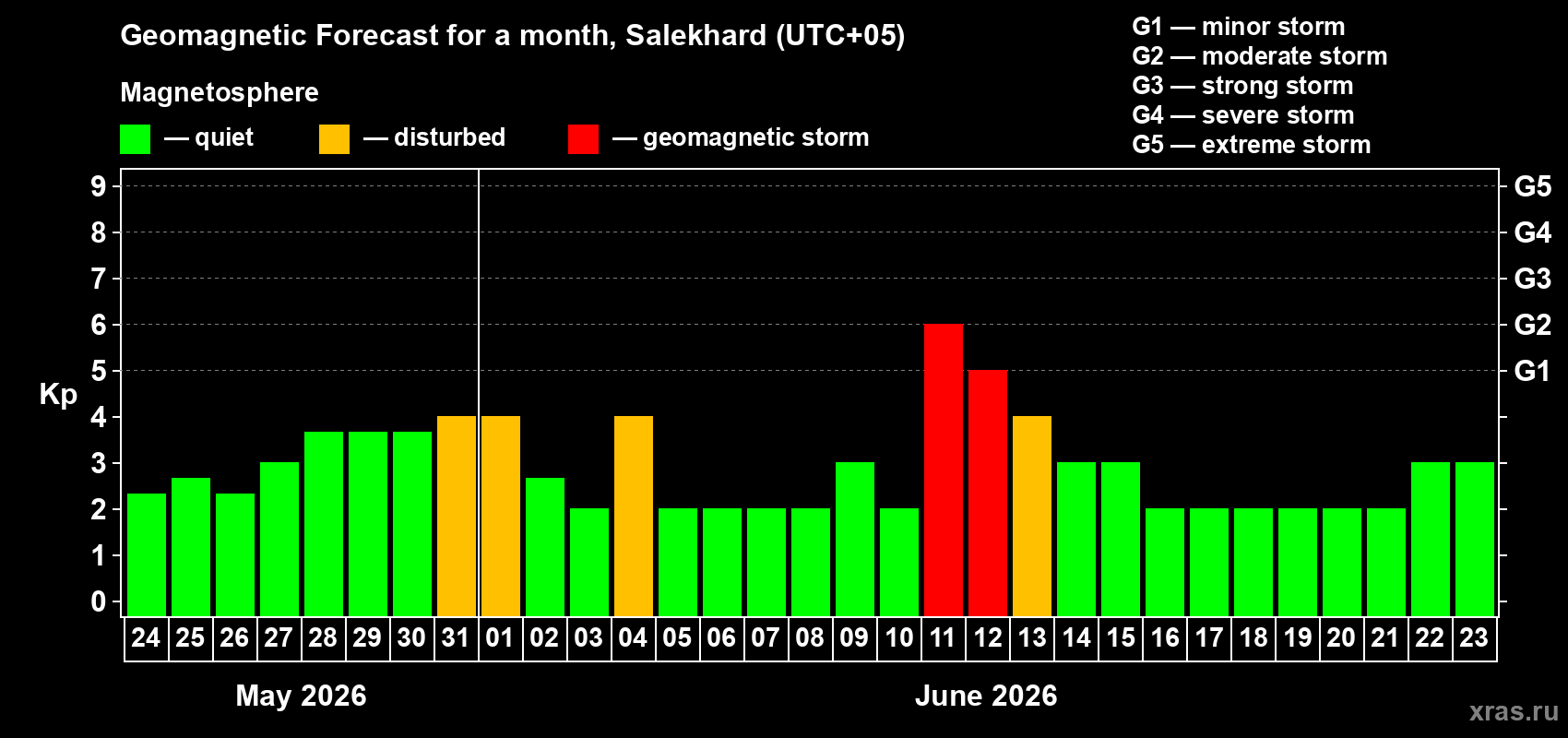 Forecast of the daily maximal value of geomagnetic index&nbsp;Kp for <b>1 month</b> (31 days) <b>from May 24, 2026 to Jun 23, 2026</b>