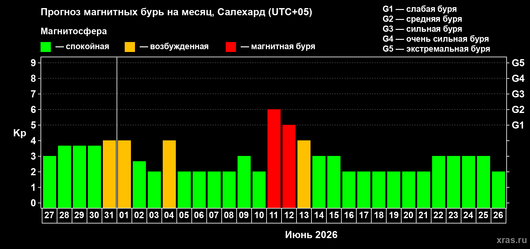 Прогноз максимального суточного геомагнитного индекса&nbsp;Kp на <b>1 месяц</b> (31 день) <b>с 27 мая по 26 июня 2026 г</b>