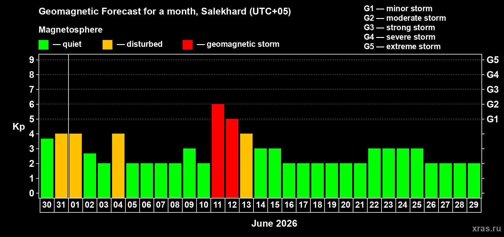 Forecast of the daily maximal value of geomagnetic index&nbsp;Kp for <b>1 month</b> (31 days) <b>from May 30, 2026 to Jun 29, 2026</b>