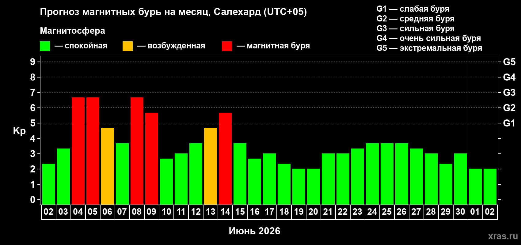 Прогноз максимального суточного геомагнитного индекса Kp на <b>1 месяц</b> (31 день) <b>с 02 июня по 02 июля 2026 г</b>