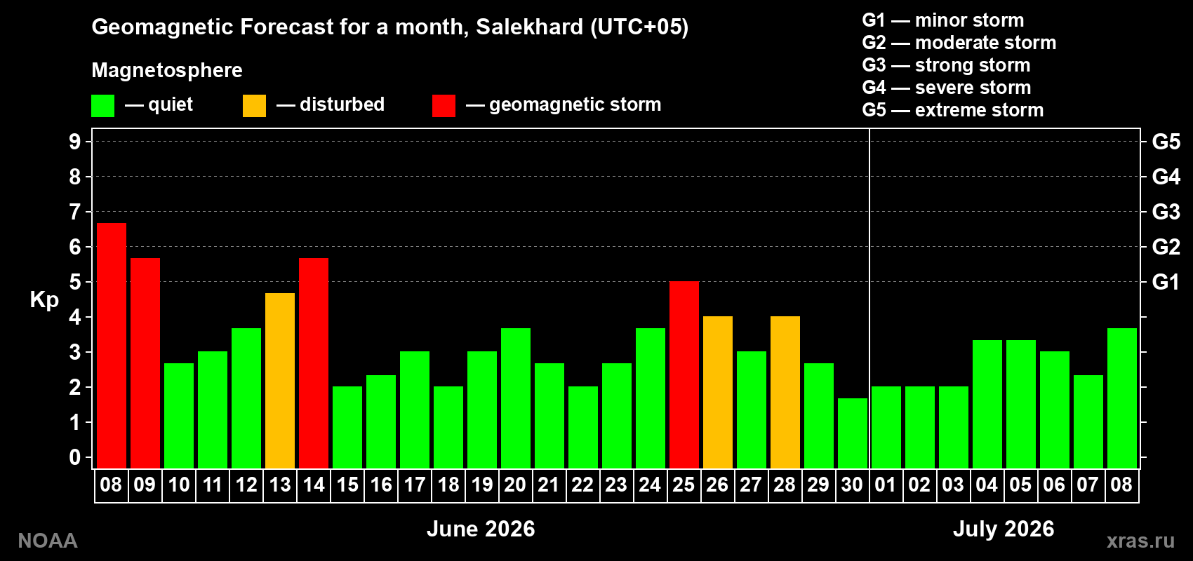 Forecast of the daily maximal value of geomagnetic index&nbsp;Kp for <b>1 month</b> (31 days) <b>from Jun 08, 2026 to Jul 08, 2026</b>