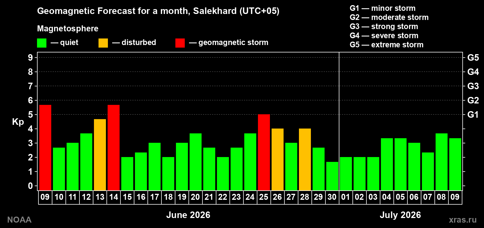 Forecast of the daily maximal value of geomagnetic index&nbsp;Kp for <b>1 month</b> (31 days) <b>from Jun 09, 2026 to Jul 09, 2026</b>