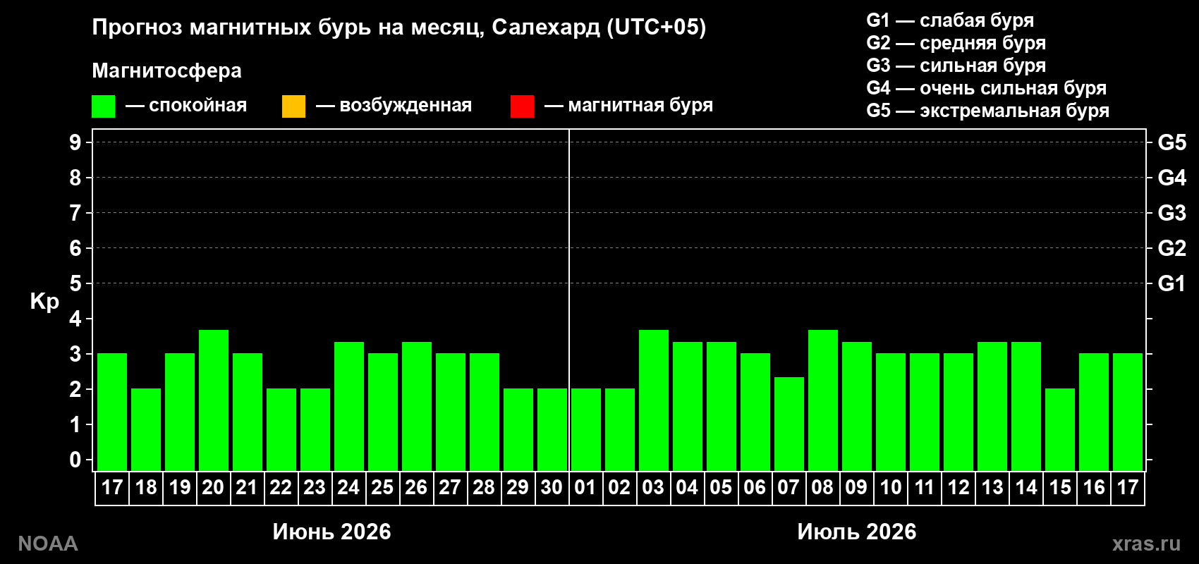 Прогноз максимального суточного геомагнитного индекса Kp на <b>1 месяц</b> (31 день) <b>с 17 июня по 17 июля 2026 г</b>