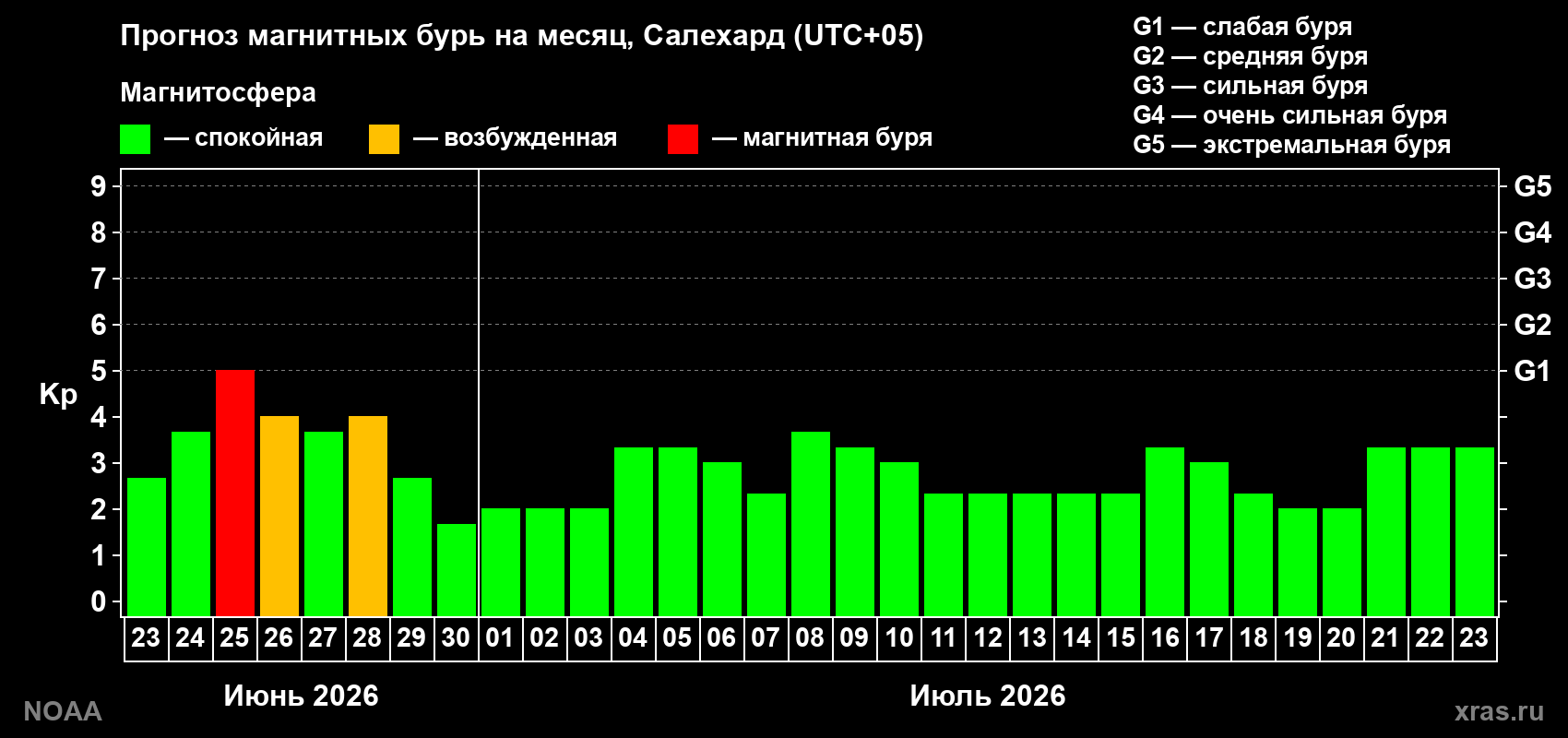 Прогноз максимального суточного геомагнитного индекса&nbsp;Kp на <b>1 месяц</b> (31 день) <b>с 23 июня по 23 июля 2026 г</b>