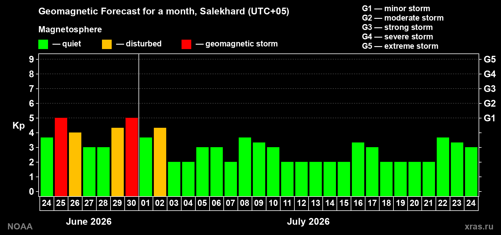 Forecast of the daily maximal value of geomagnetic index&nbsp;Kp for <b>1 month</b> (31 days) <b>from Jun 24, 2026 to Jul 24, 2026</b>