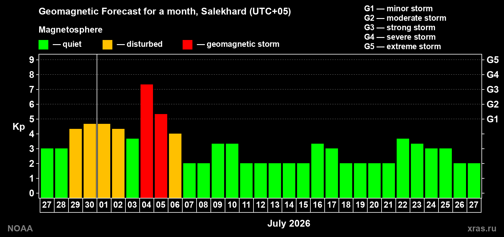Forecast of the daily maximal value of geomagnetic index Kp for <b>1 month</b> (31 days) <b>from Jun 27, 2026 to Jul 27, 2026</b>