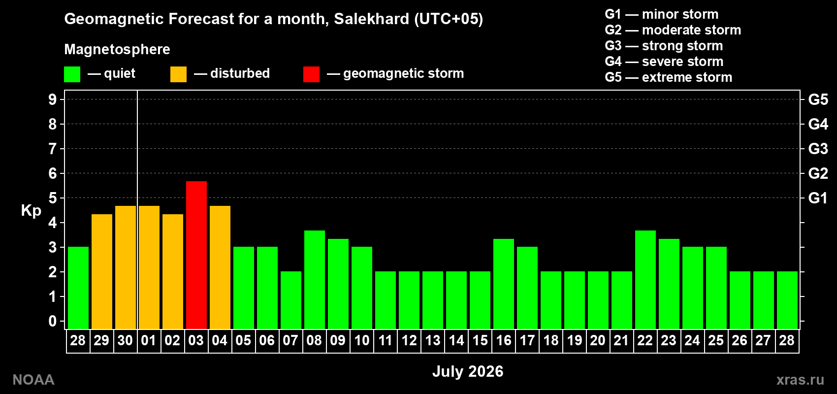 Forecast of the daily maximal value of geomagnetic index Kp for <b>1 month</b> (31 days) <b>from Jun 28, 2026 to Jul 28, 2026</b>