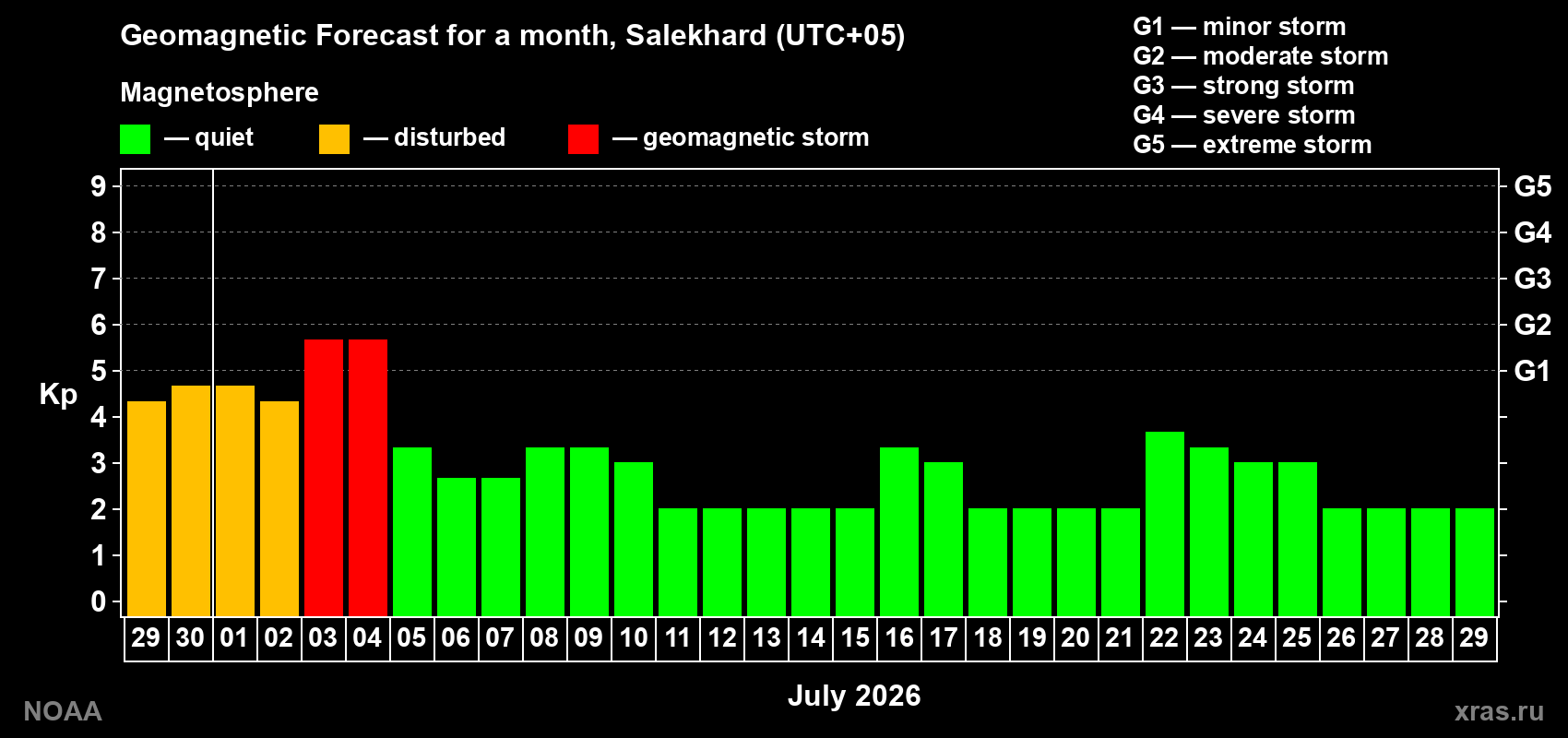 Forecast of the daily maximal value of geomagnetic index Kp for <b>1 month</b> (31 days) <b>from Jun 29, 2026 to Jul 29, 2026</b>