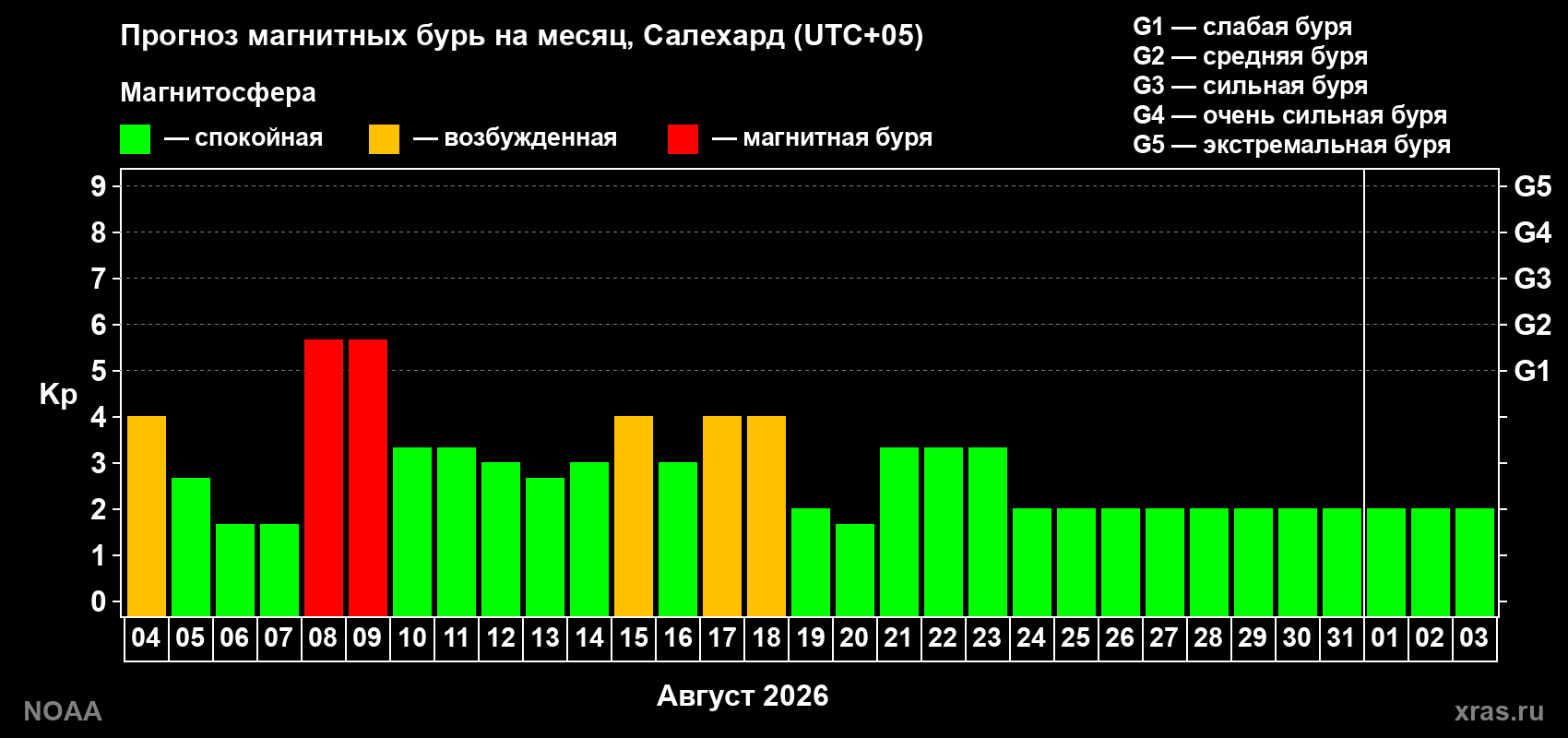 Прогноз геомагнитного индекса Kp на следующий месяц