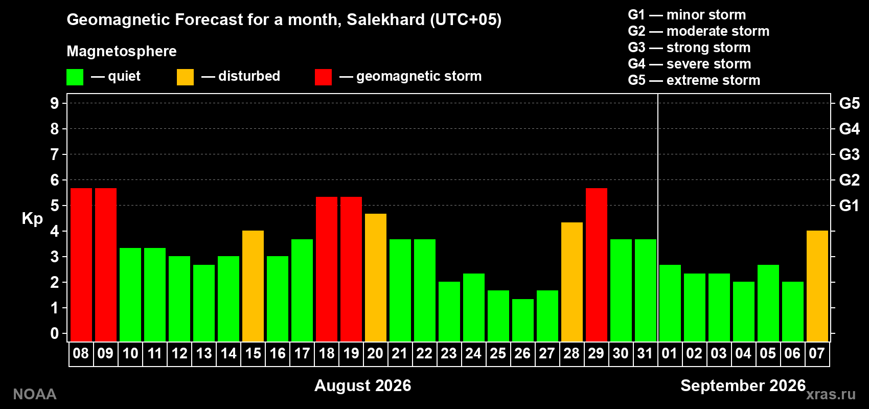 Geomagnetic index Kp forecast for the next month