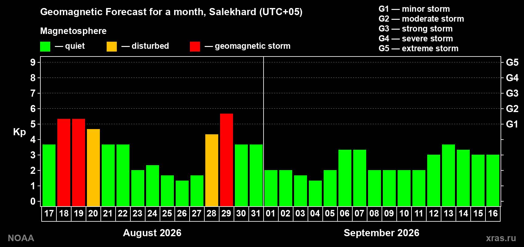 Geomagnetic index Kp forecast for the next month