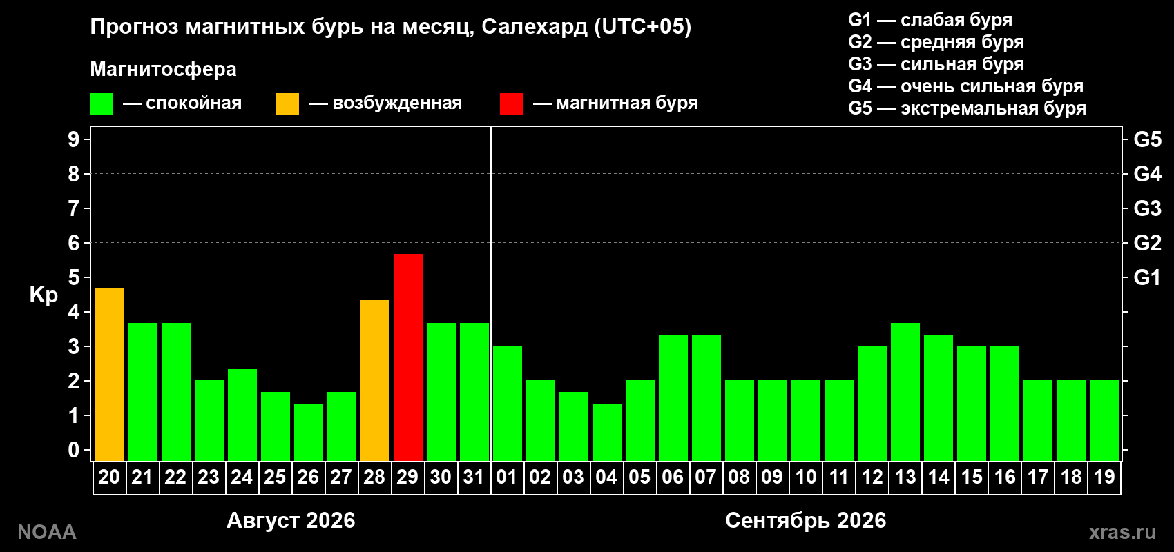 Прогноз геомагнитного индекса Kp на следующий месяц