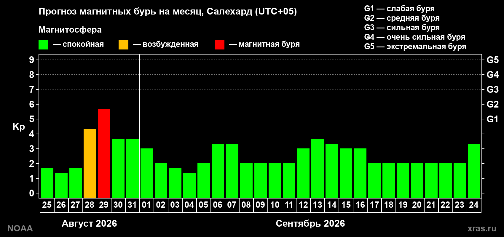 Прогноз геомагнитного индекса Kp на следующий месяц