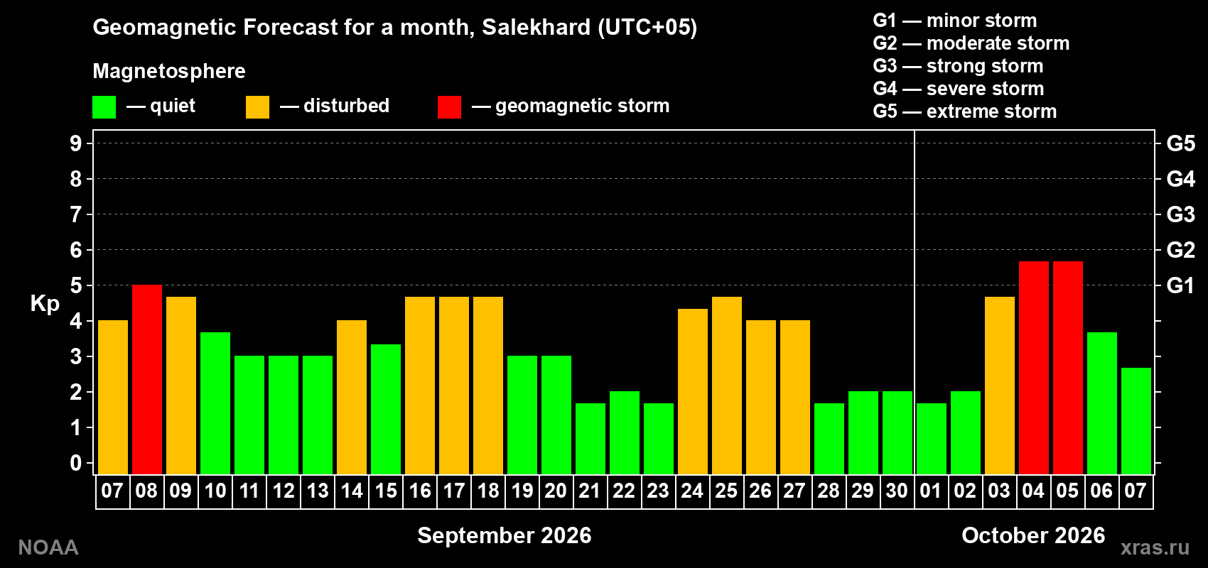 Geomagnetic index Kp forecast for the next month