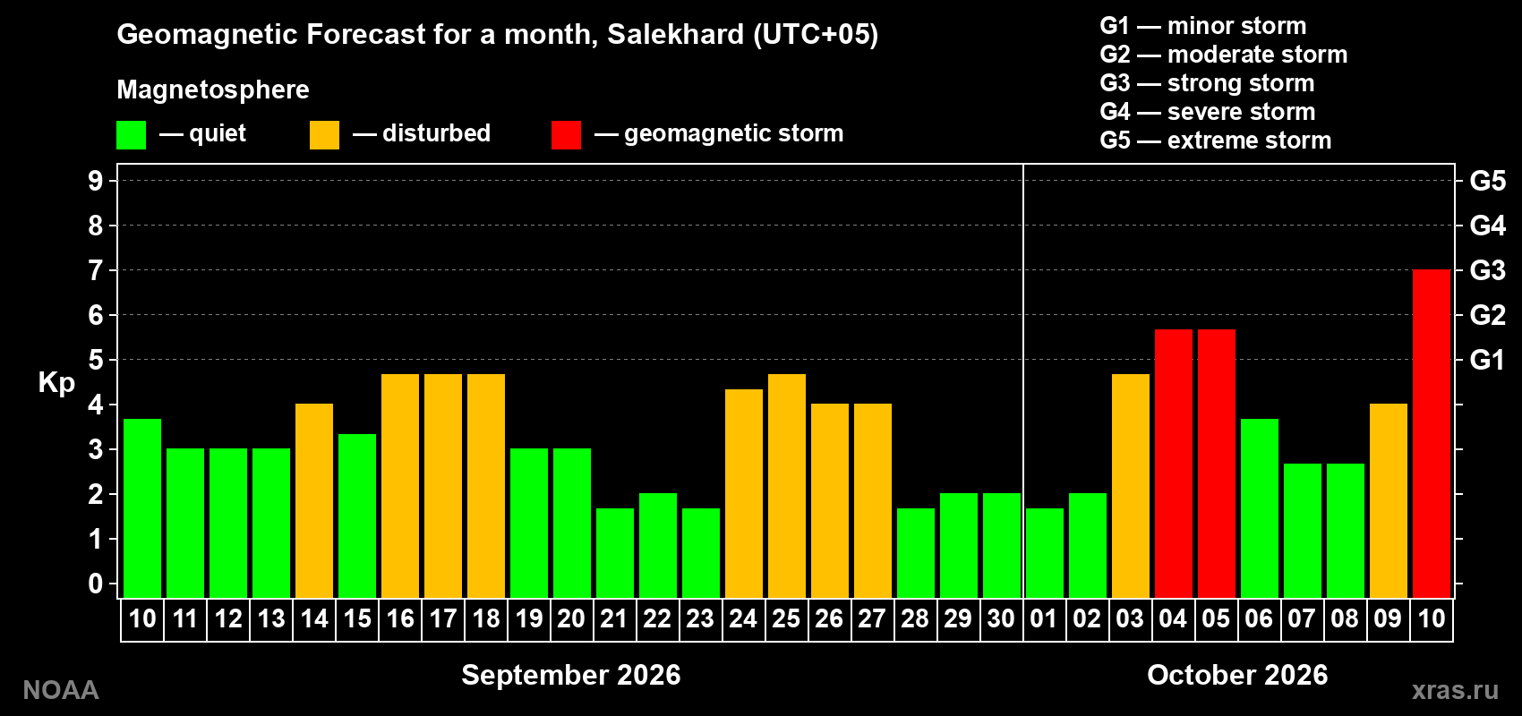 Geomagnetic index Kp forecast for the next month