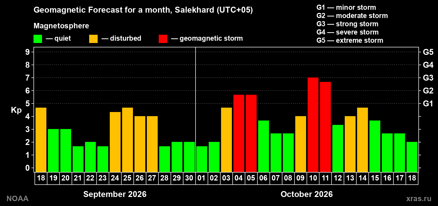 Geomagnetic index Kp forecast for the next month