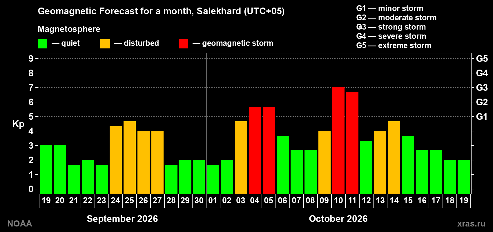 Geomagnetic index Kp forecast for the next month