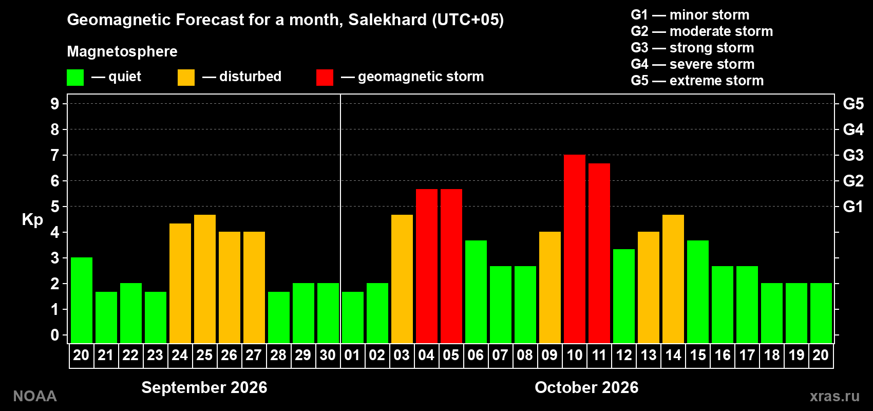 Geomagnetic index Kp forecast for the next month