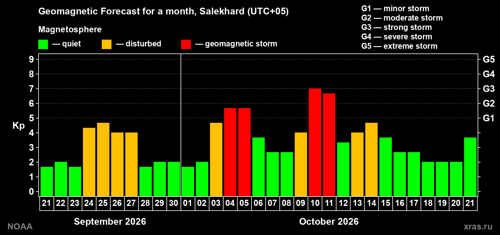 Geomagnetic index Kp forecast for the next month
