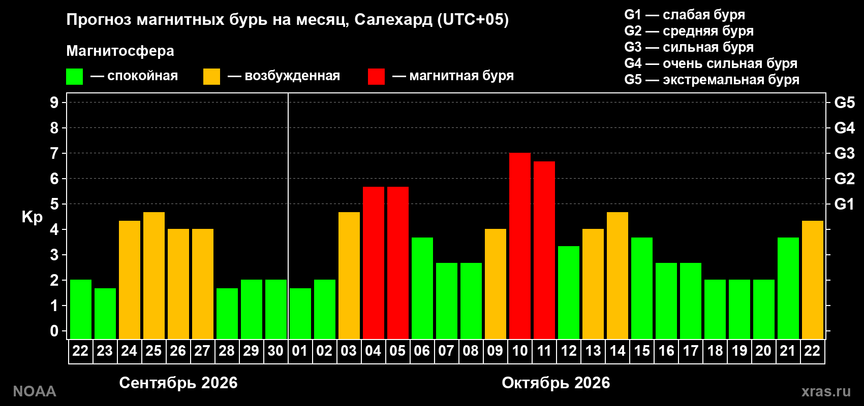 Прогноз геомагнитного индекса Kp на следующий месяц