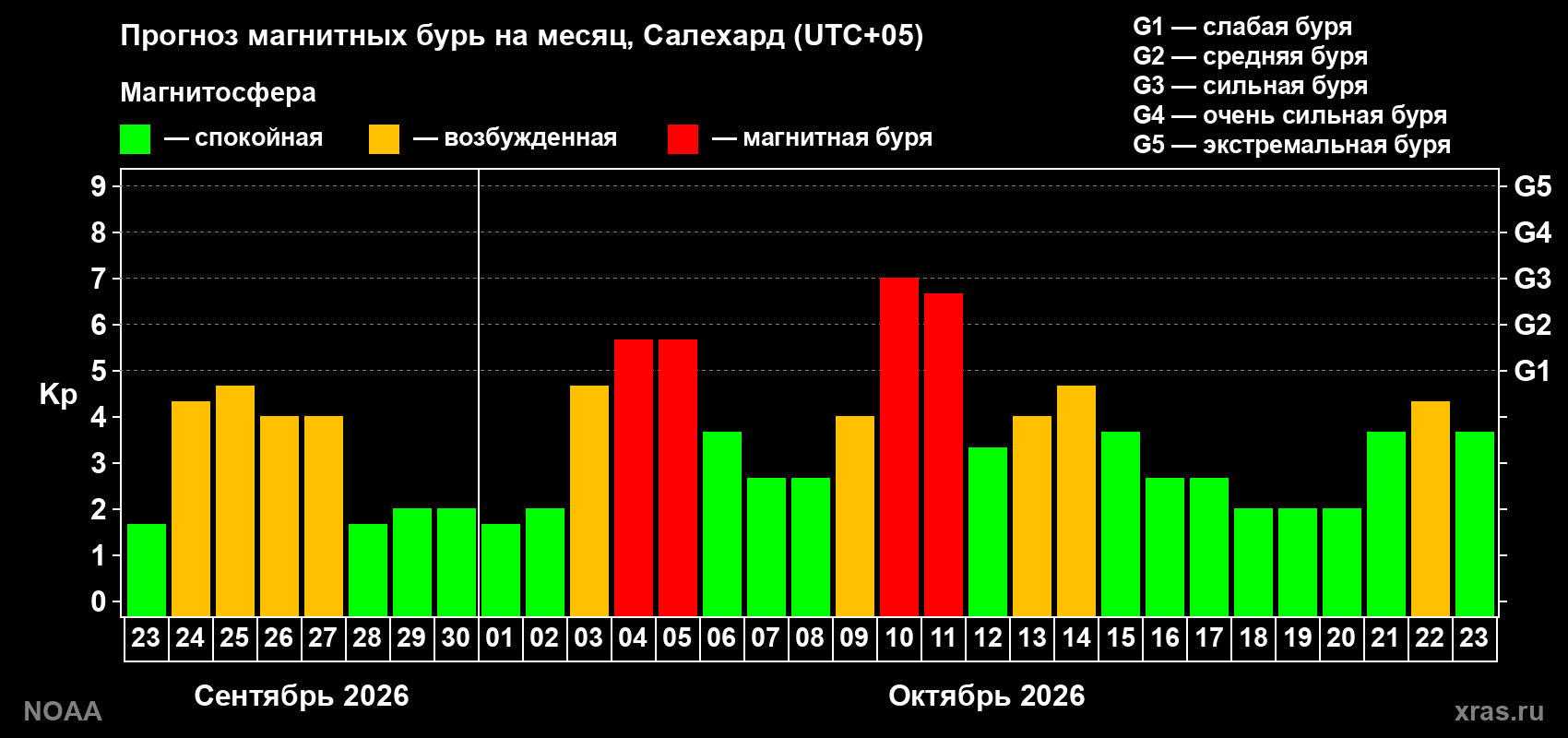 Прогноз геомагнитного индекса Kp на следующий месяц