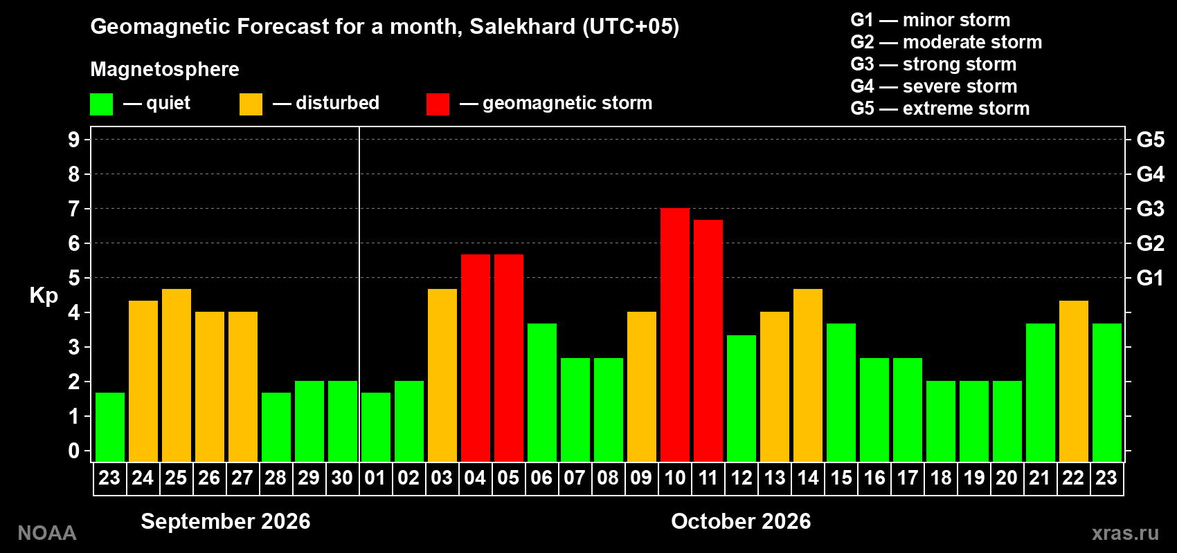 Geomagnetic index Kp forecast for the next month