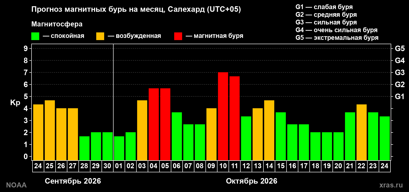 Прогноз геомагнитного индекса Kp на следующий месяц