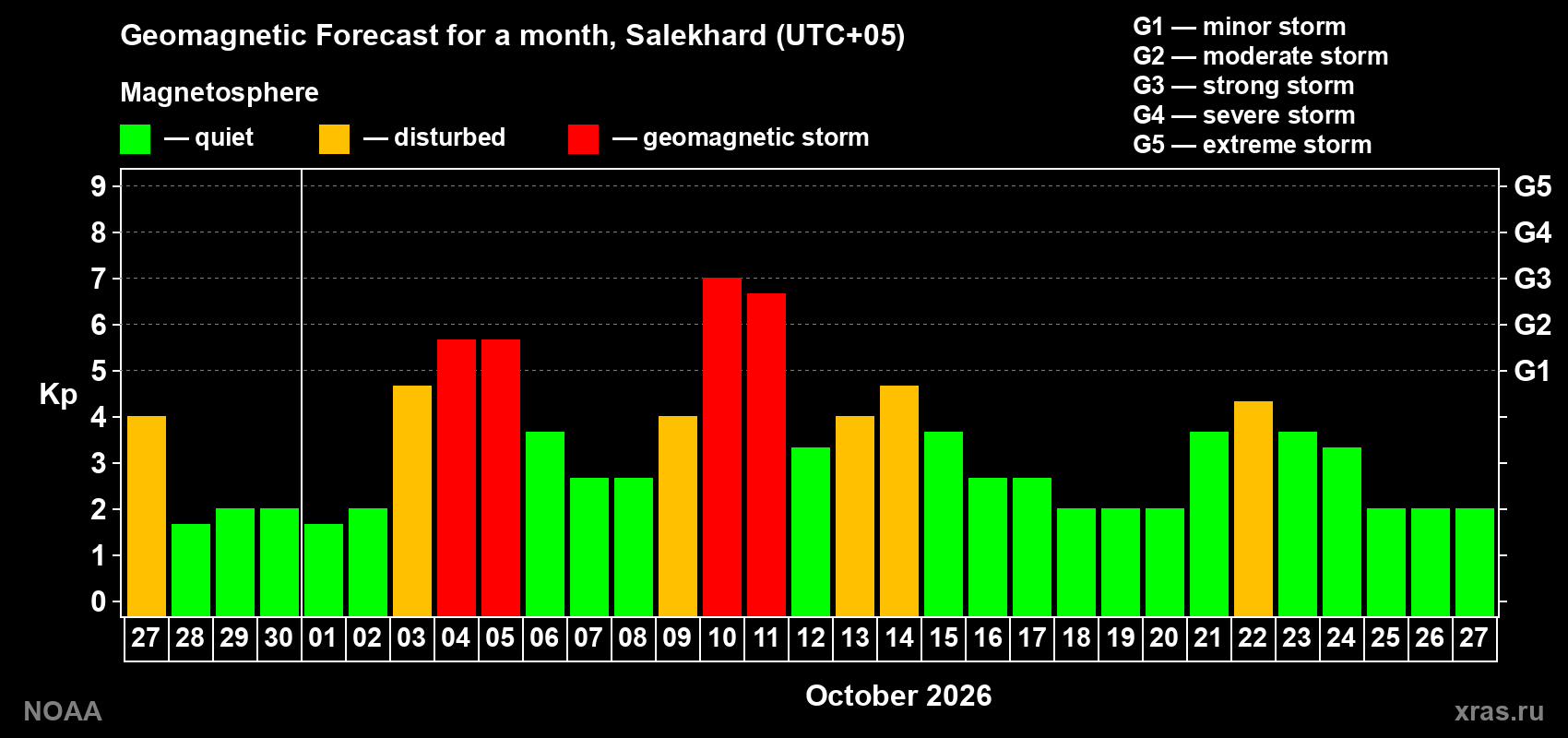 Geomagnetic index Kp forecast for the next month