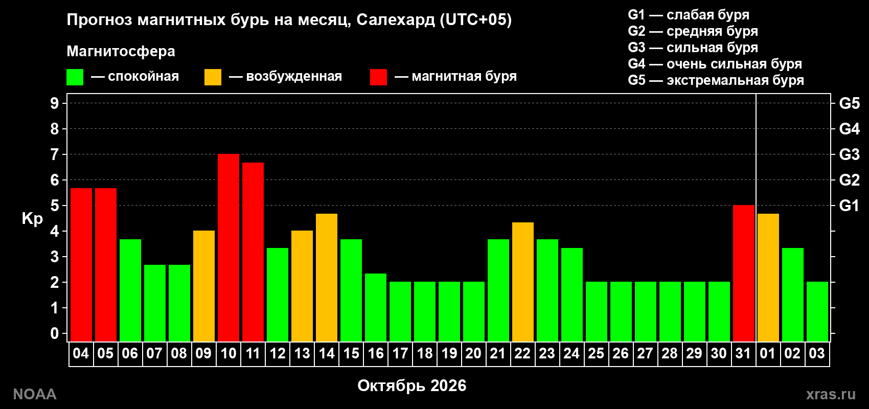 Прогноз геомагнитного индекса Kp на следующий месяц