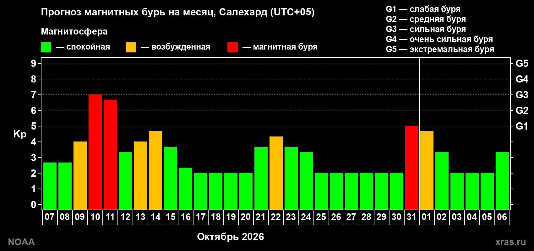 Прогноз геомагнитного индекса Kp на следующий месяц
