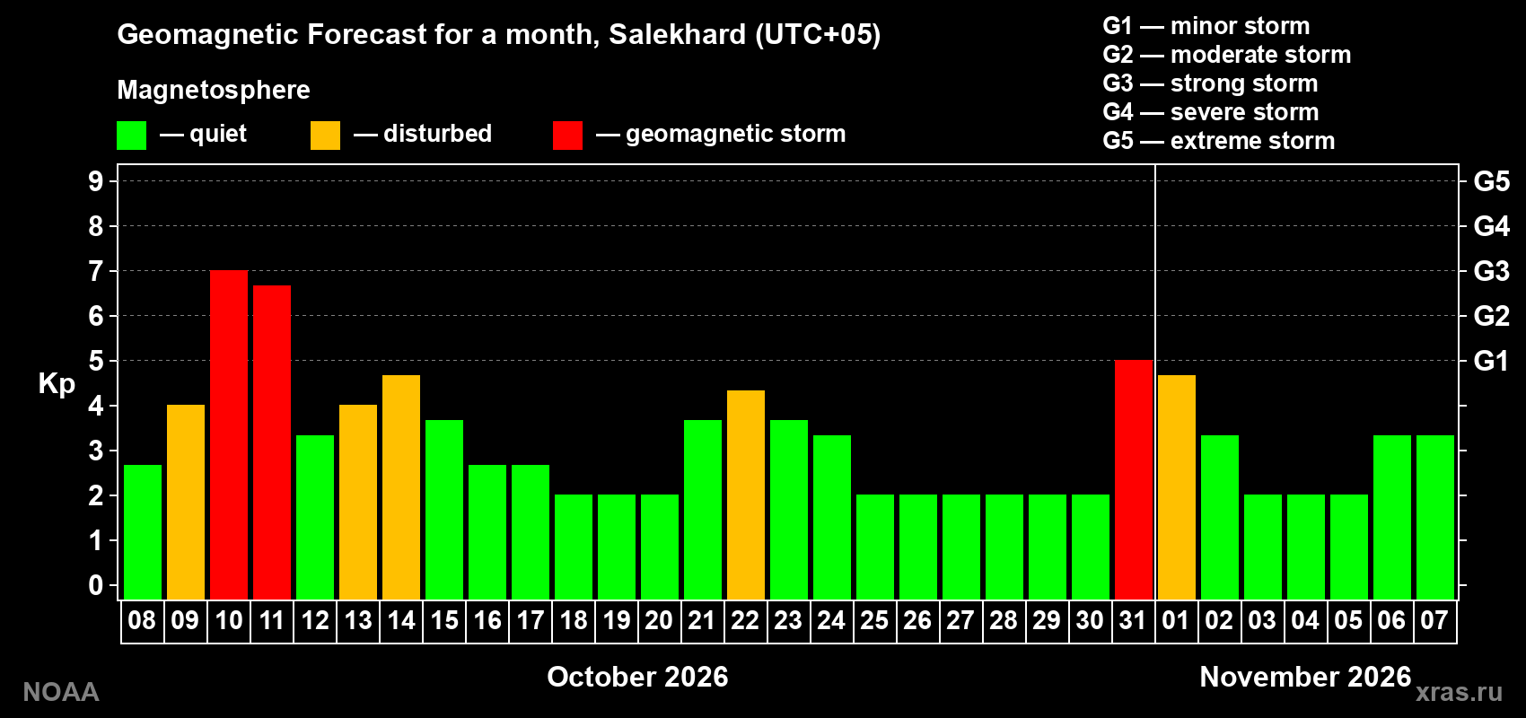 Geomagnetic index Kp forecast for the next month
