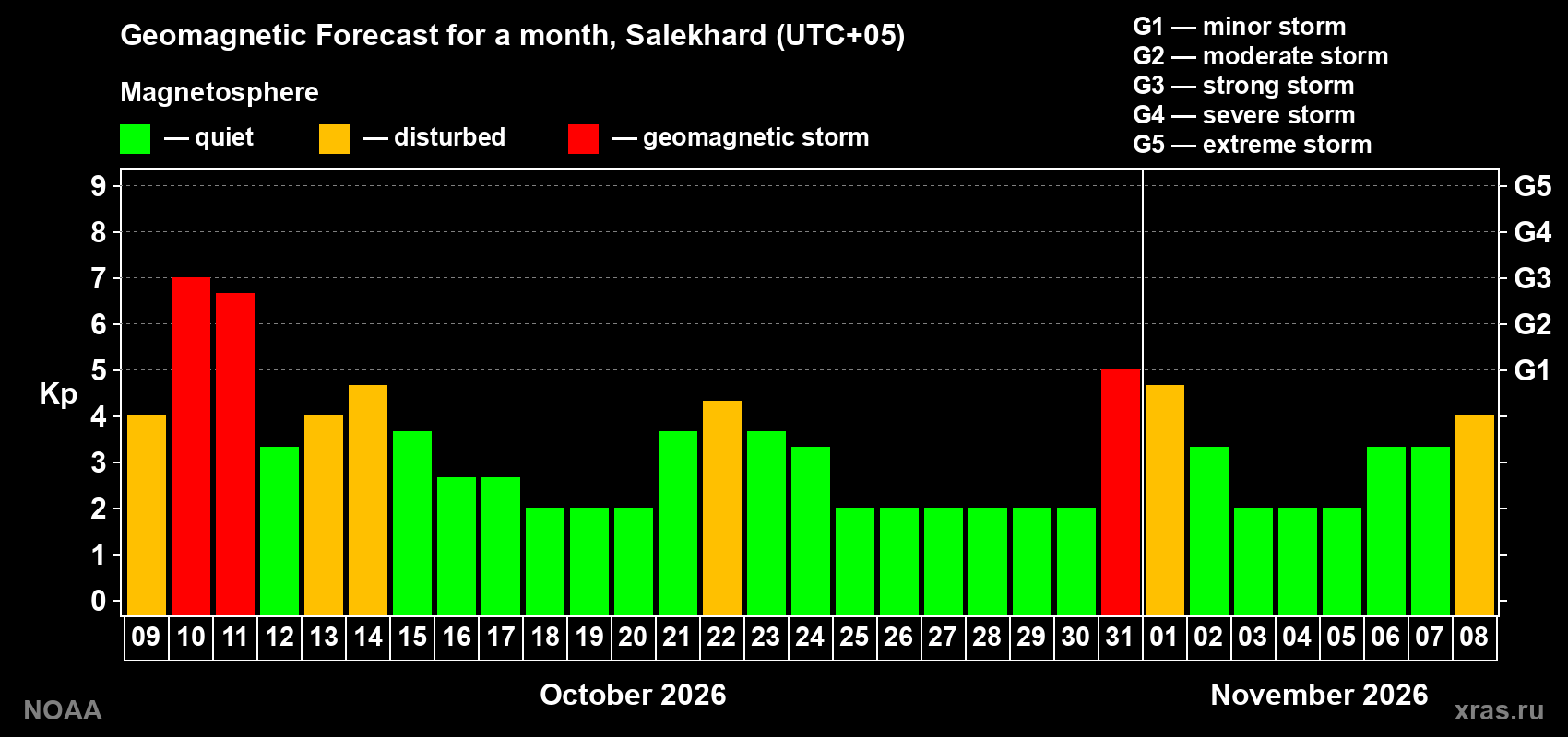 Geomagnetic index Kp forecast for the next month