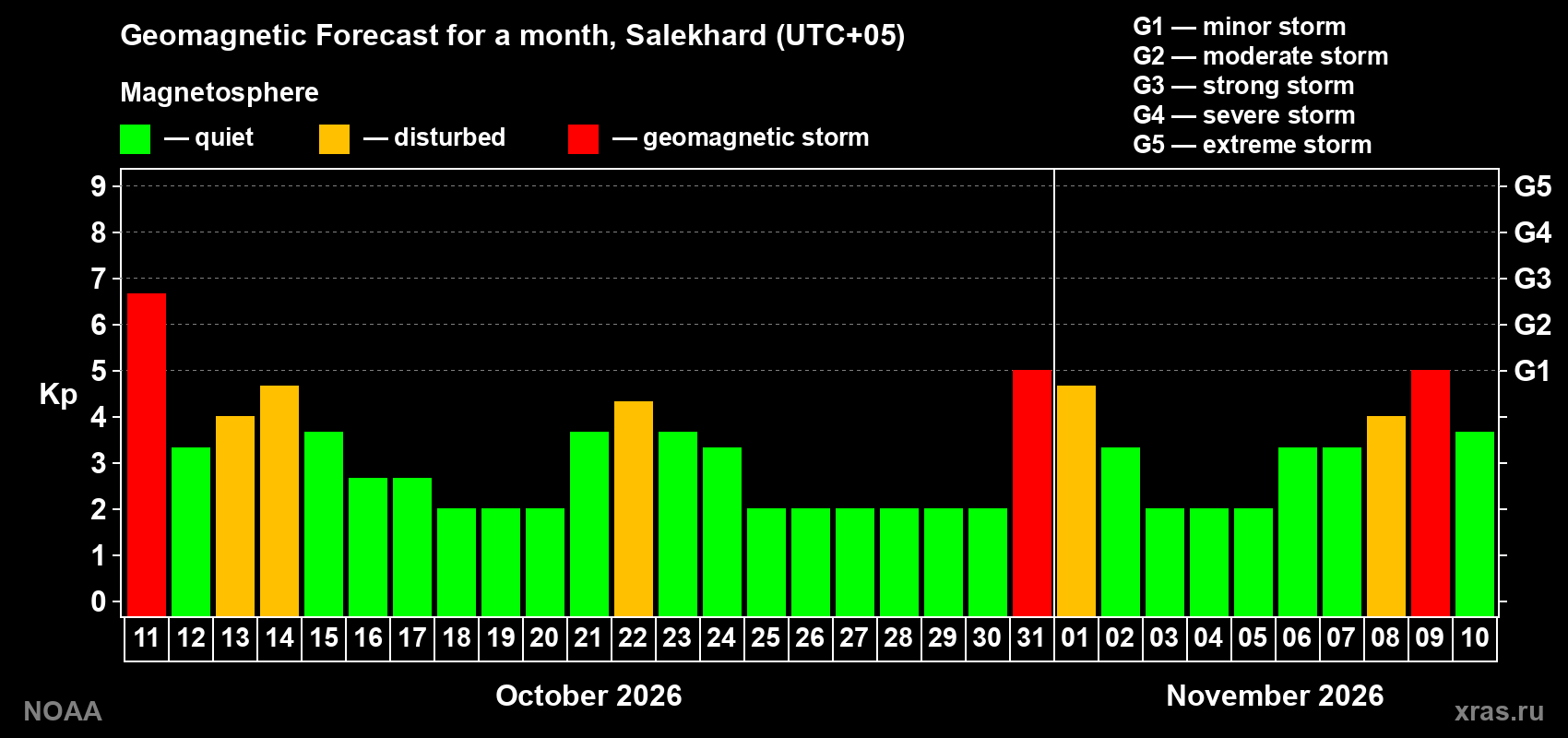 Geomagnetic index Kp forecast for the next month