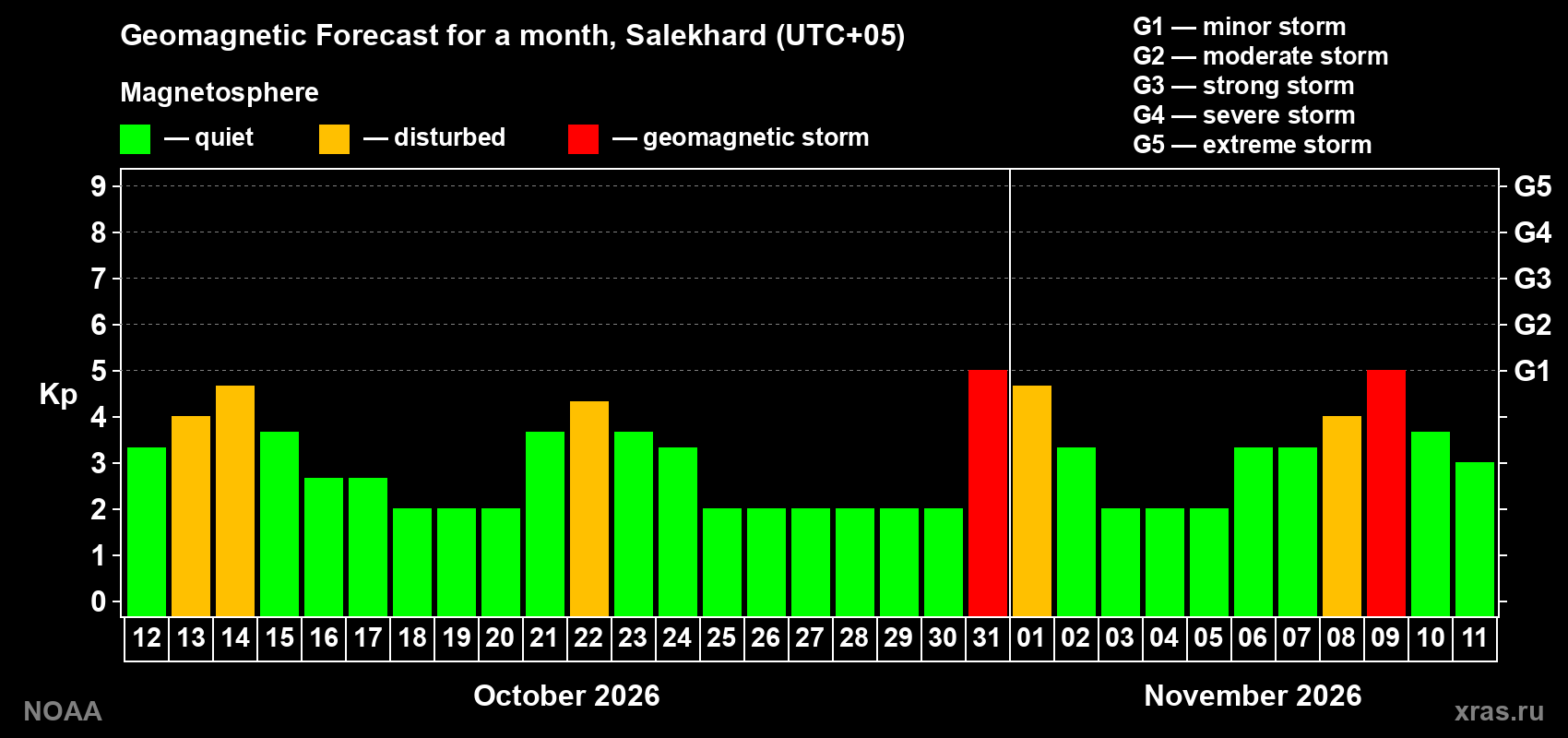 Geomagnetic index Kp forecast for the next month