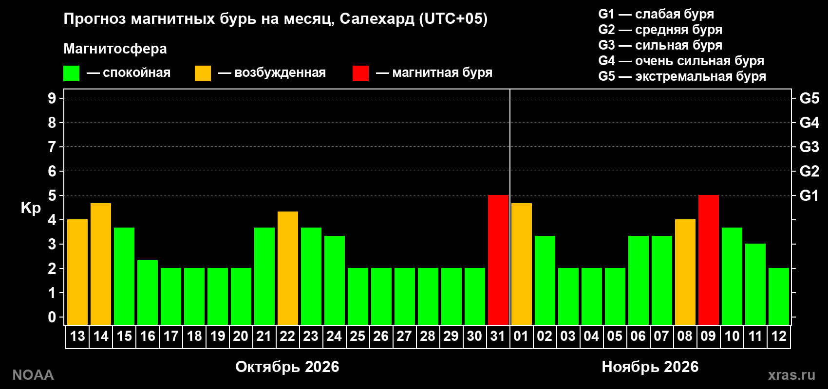 Прогноз геомагнитного индекса Kp на следующий месяц