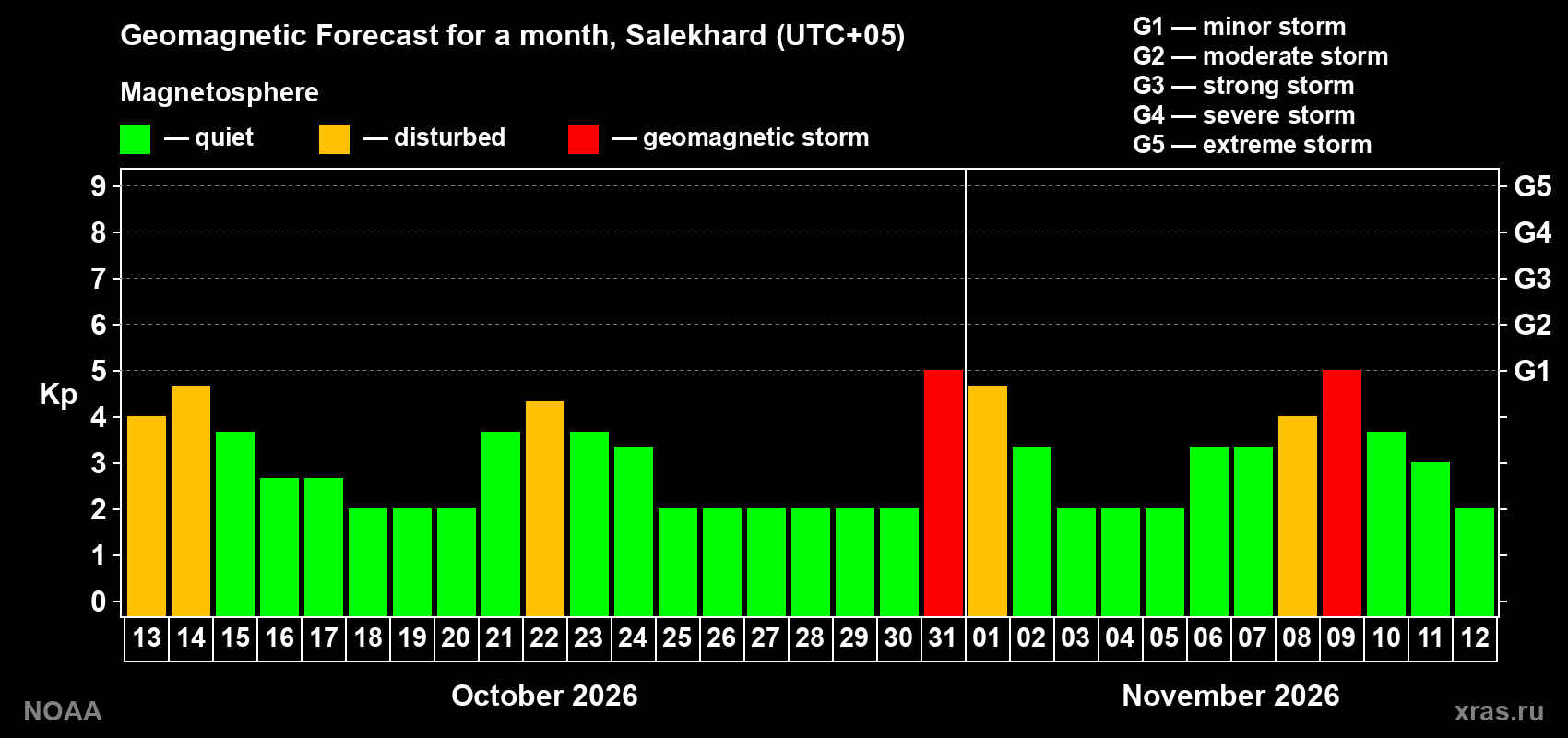 Geomagnetic index Kp forecast for the next month