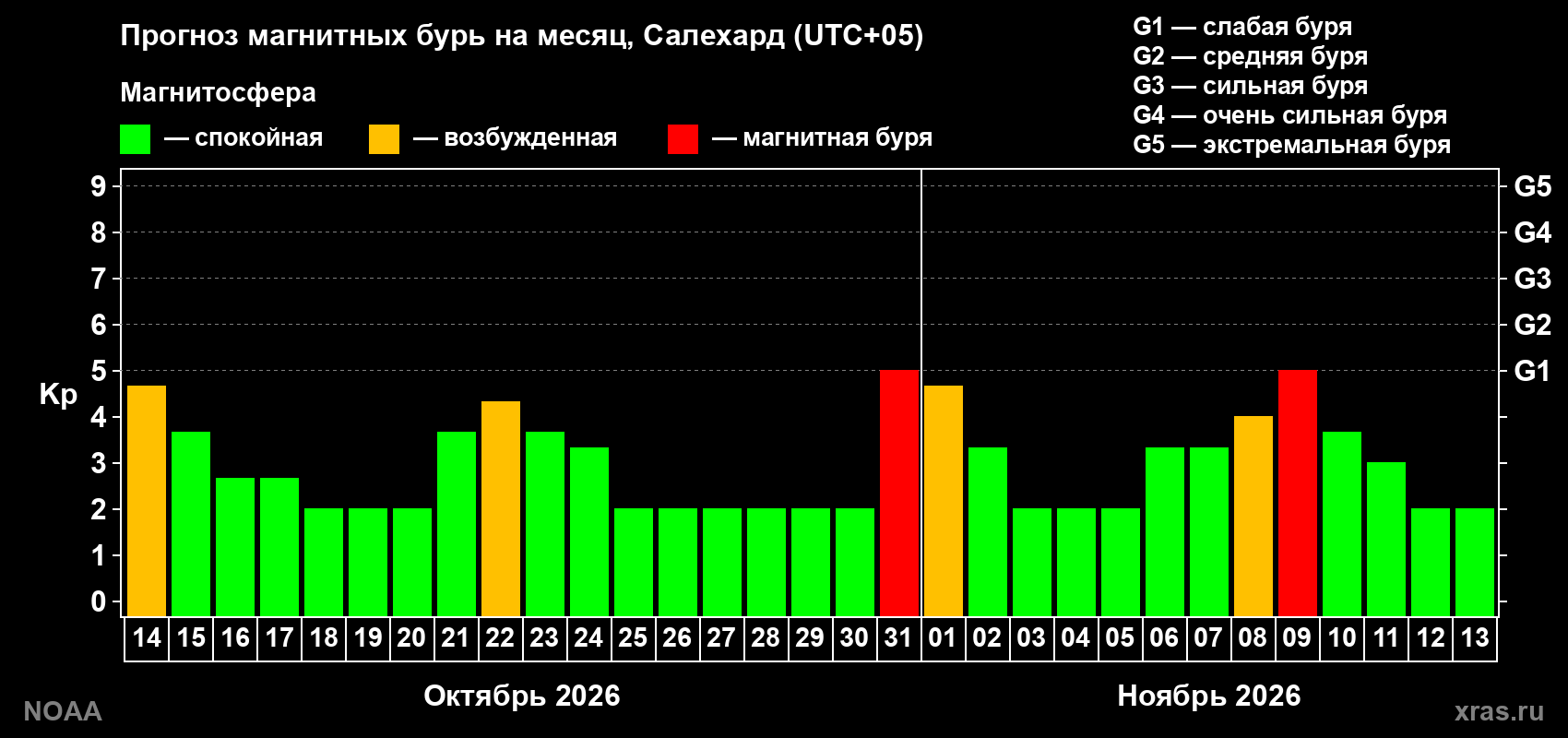 Прогноз геомагнитного индекса Kp на следующий месяц