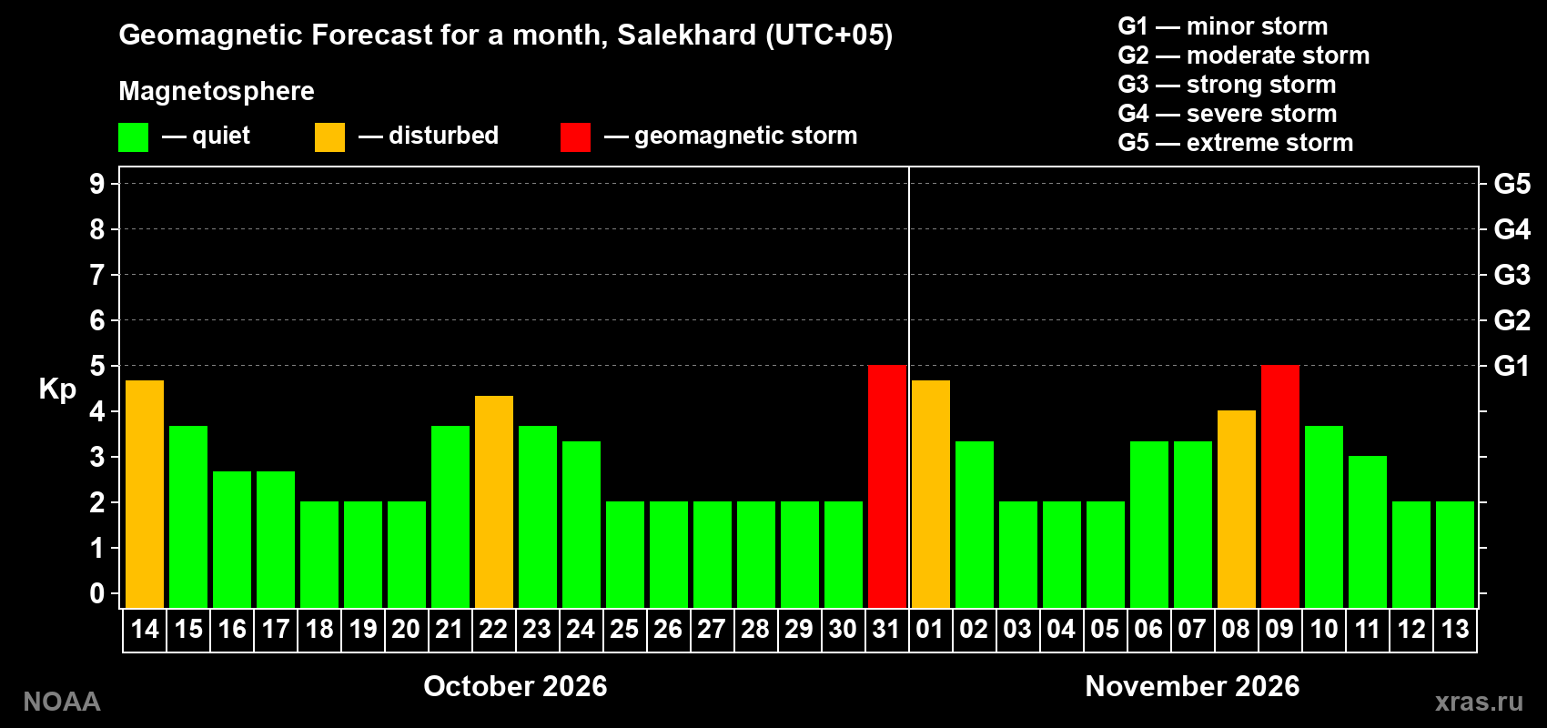 Geomagnetic index Kp forecast for the next month