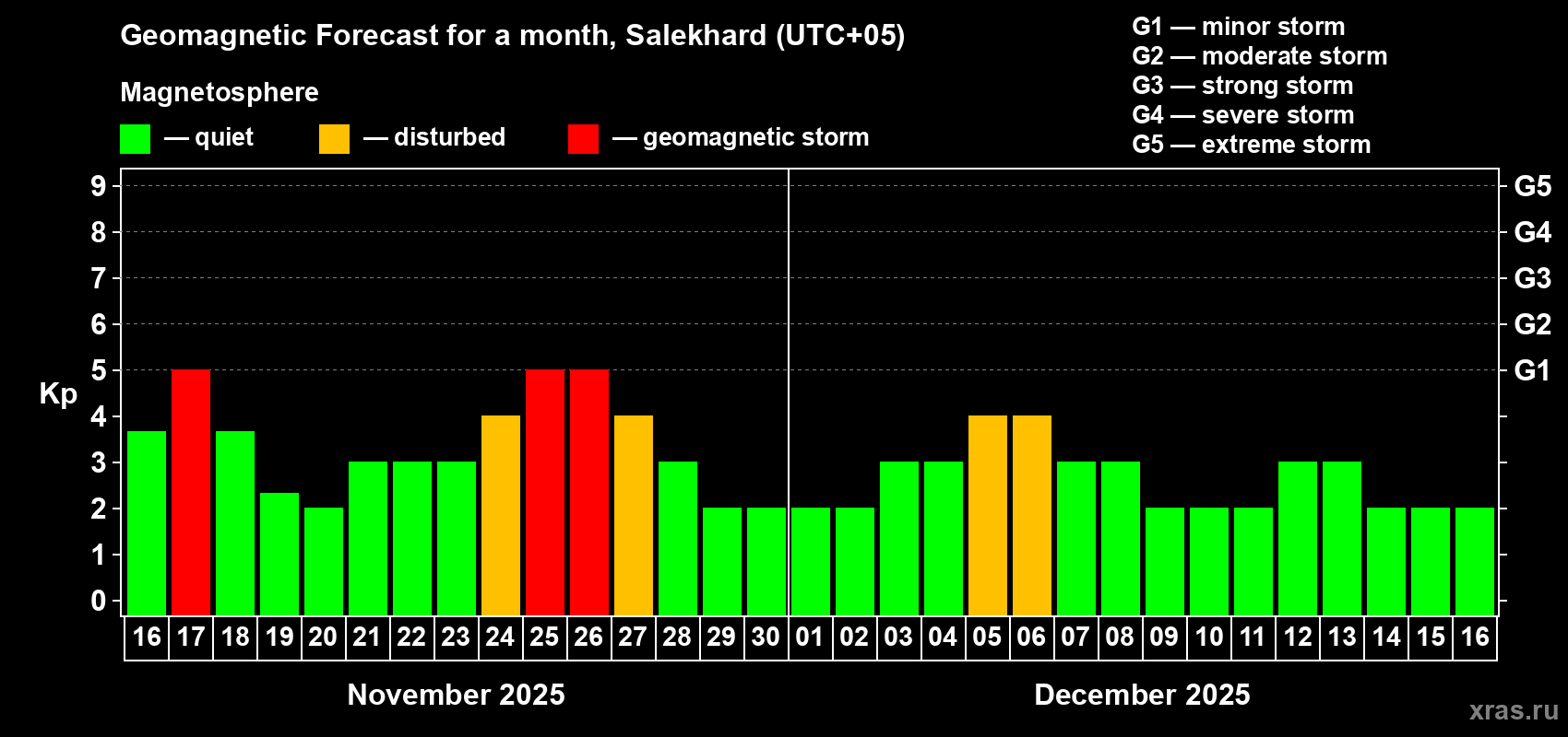 Forecast of the daily maximal value of geomagnetic index Kp for <b>1 month</b> (31 days) <b></b>