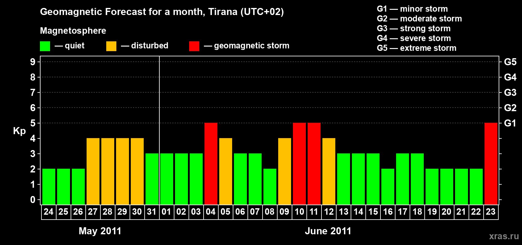 Forecast of the daily maximal value of geomagnetic index Kp for <b>1 month</b> (31 days) <b>from May 24, 2011 to Jun 23, 2011</b>