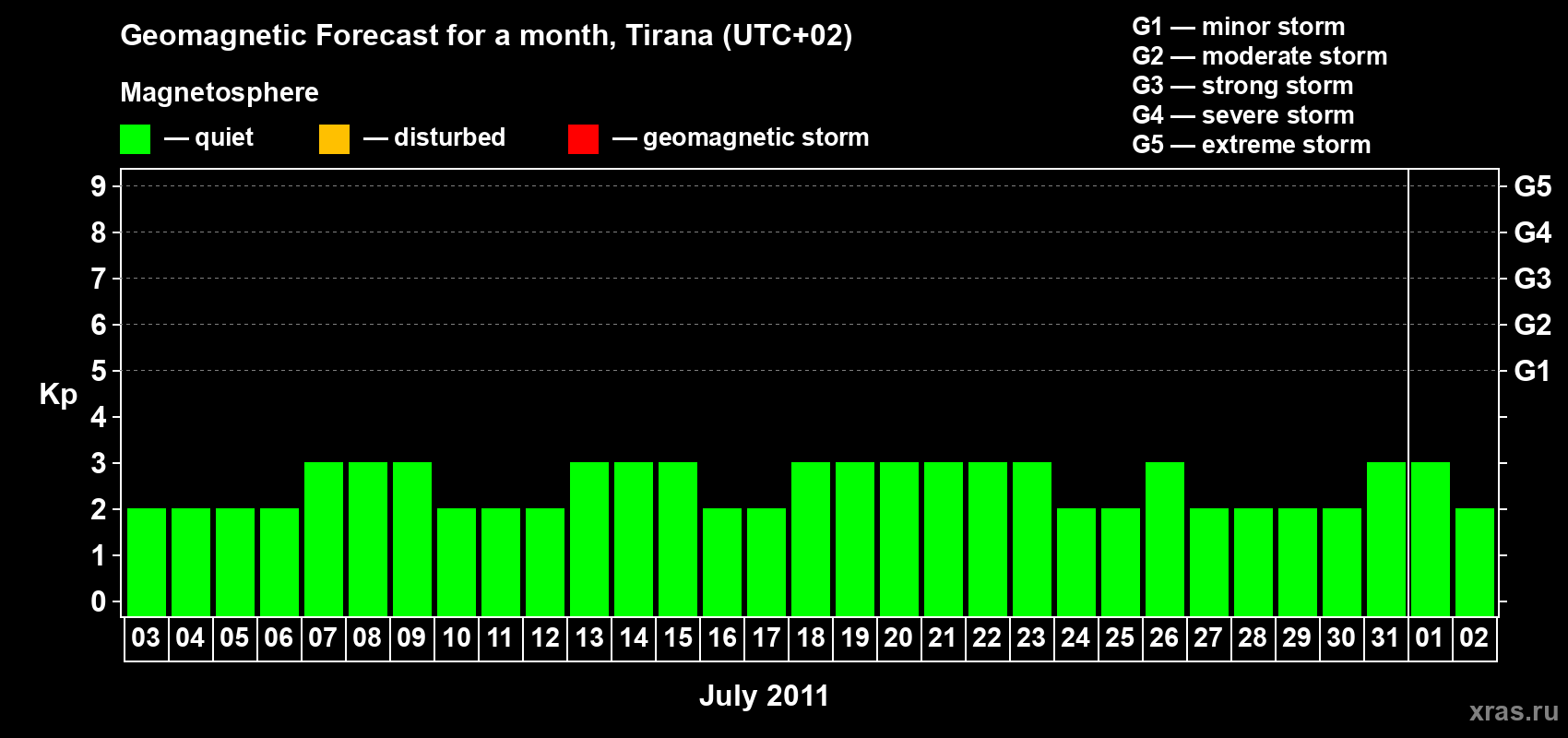 Forecast of the daily maximal value of geomagnetic index Kp for <b>1 month</b> (31 days) <b>from Jul 03, 2011 to Aug 02, 2011</b>