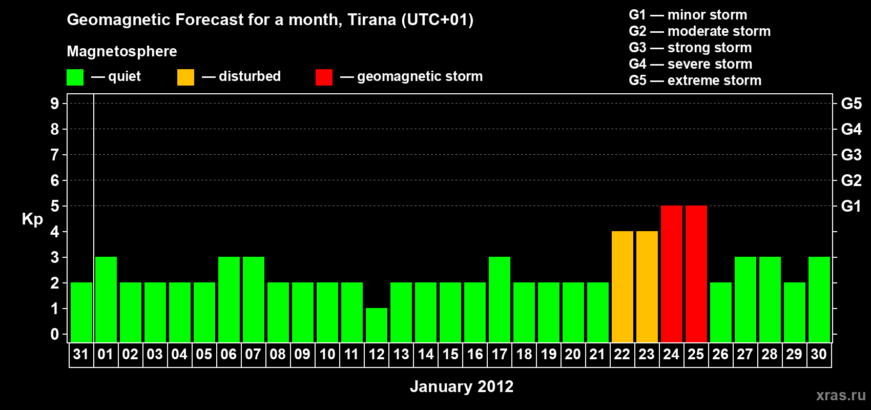 Forecast of the daily maximal value of geomagnetic index Kp for <b>1 month</b> (31 days) <b>from Dec 31, 2011 to Jan 30, 2012</b>