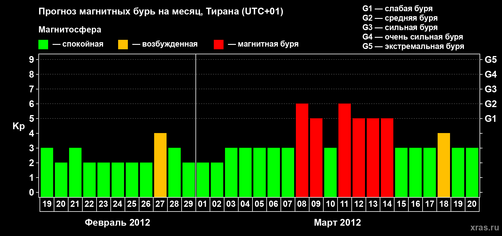 Прогноз максимального суточного геомагнитного индекса Kp на <b>1 месяц</b> (31 день) <b>с 19 февраля по 20 марта 2012 г</b>