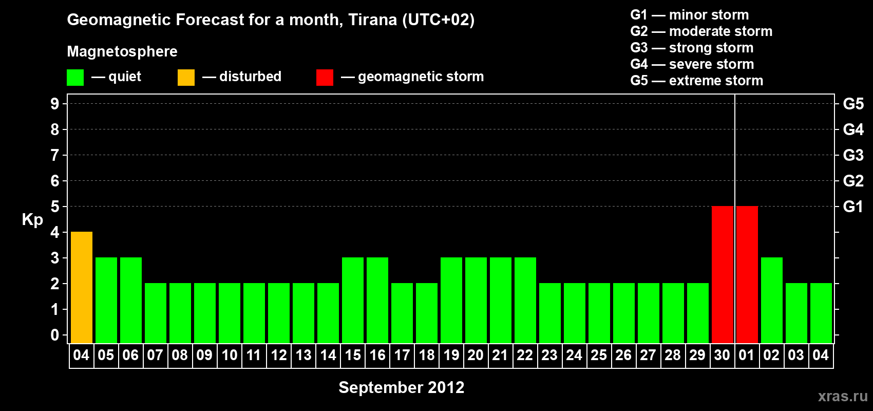 Forecast of the daily maximal value of geomagnetic index Kp for <b>1 month</b> (31 days) <b>from Sep 04, 2012 to Oct 04, 2012</b>