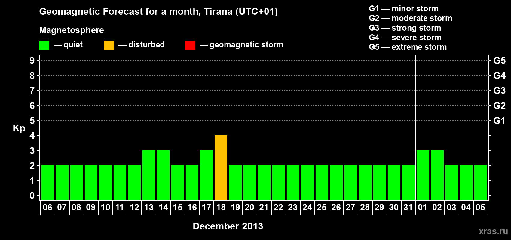 Forecast of the daily maximal value of geomagnetic index Kp for <b>1 month</b> (31 days) <b>from Dec 06, 2012 to Jan 05, 2013</b>