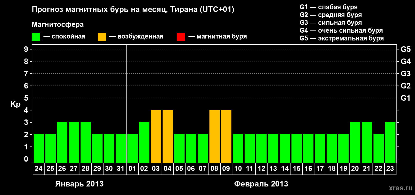 Прогноз максимального суточного геомагнитного индекса Kp на <b>1 месяц</b> (31 день) <b>с 24 января по 23 февраля 2013 г</b>