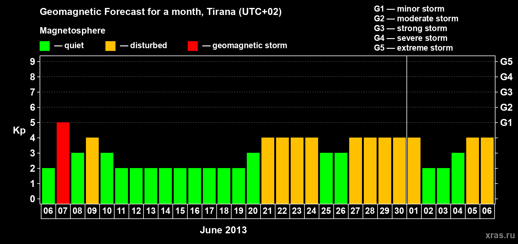 Forecast of the daily maximal value of geomagnetic index Kp for <b>1 month</b> (31 days) <b>from Jun 06, 2013 to Jul 06, 2013</b>