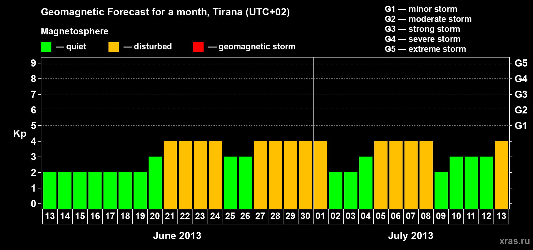 Forecast of the daily maximal value of geomagnetic index Kp for <b>1 month</b> (31 days) <b>from Jun 13, 2013 to Jul 13, 2013</b>